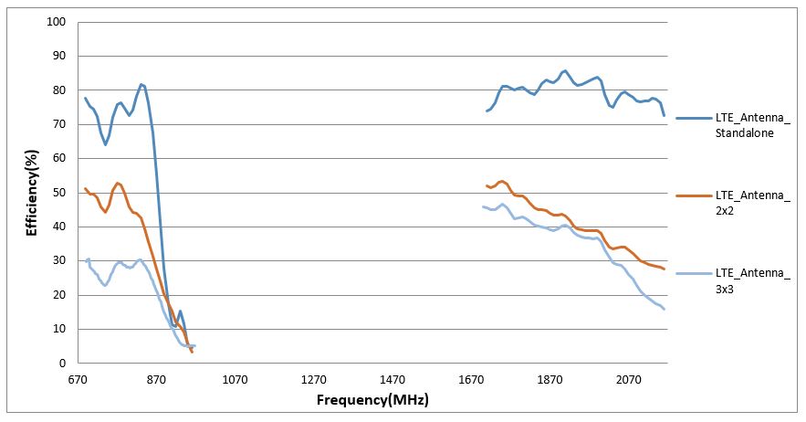 Efficacité et fréquence de la 5G