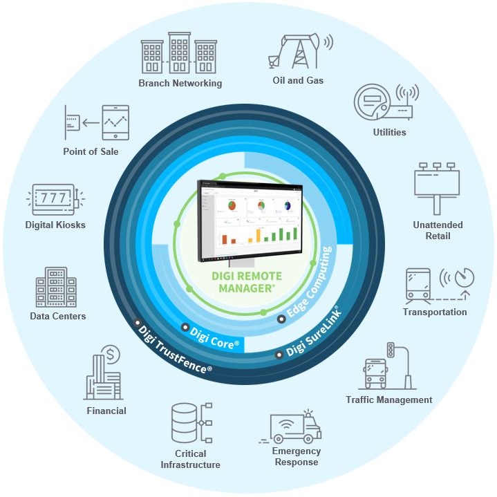 Digi Remote Manager