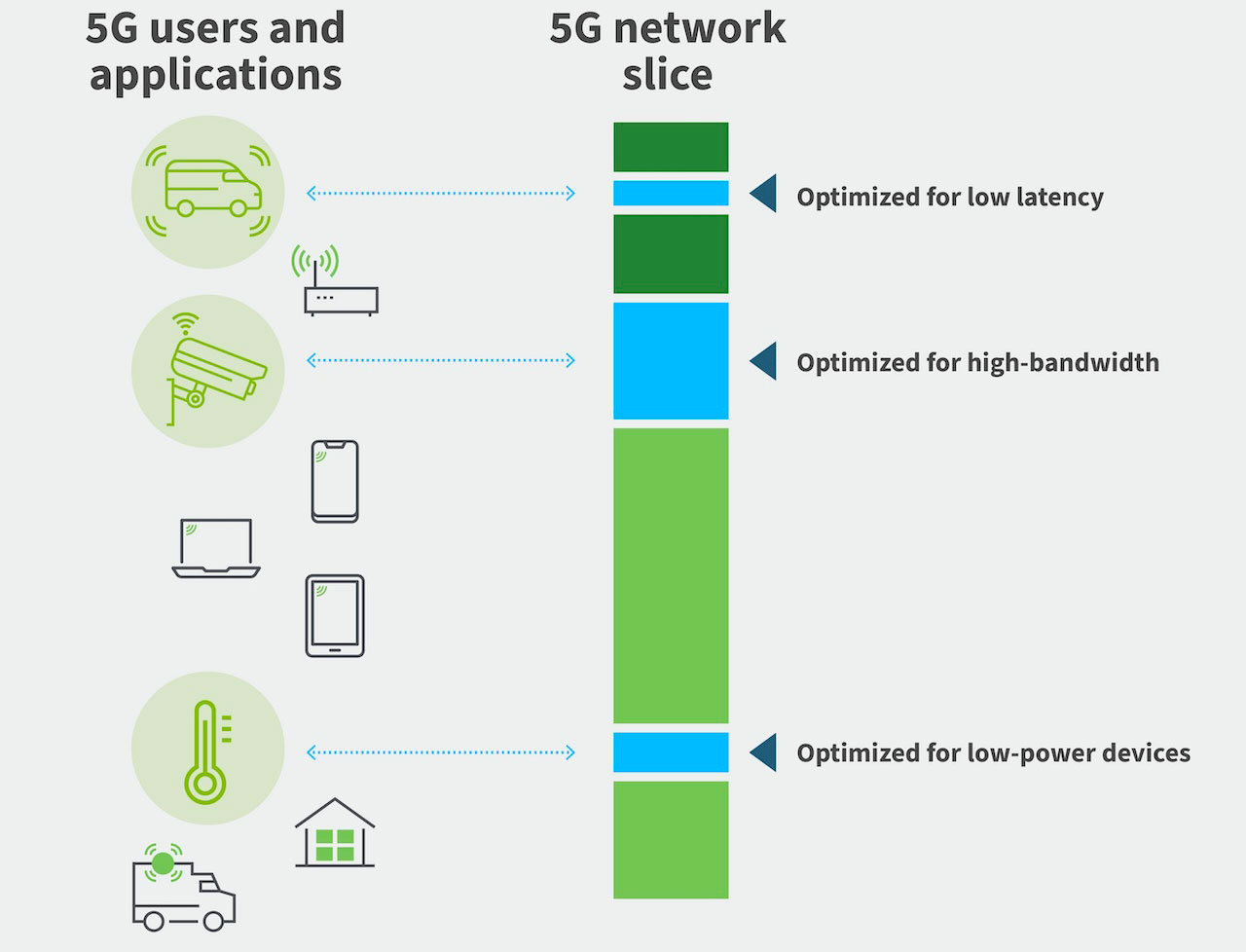 Découpage du réseau 5G