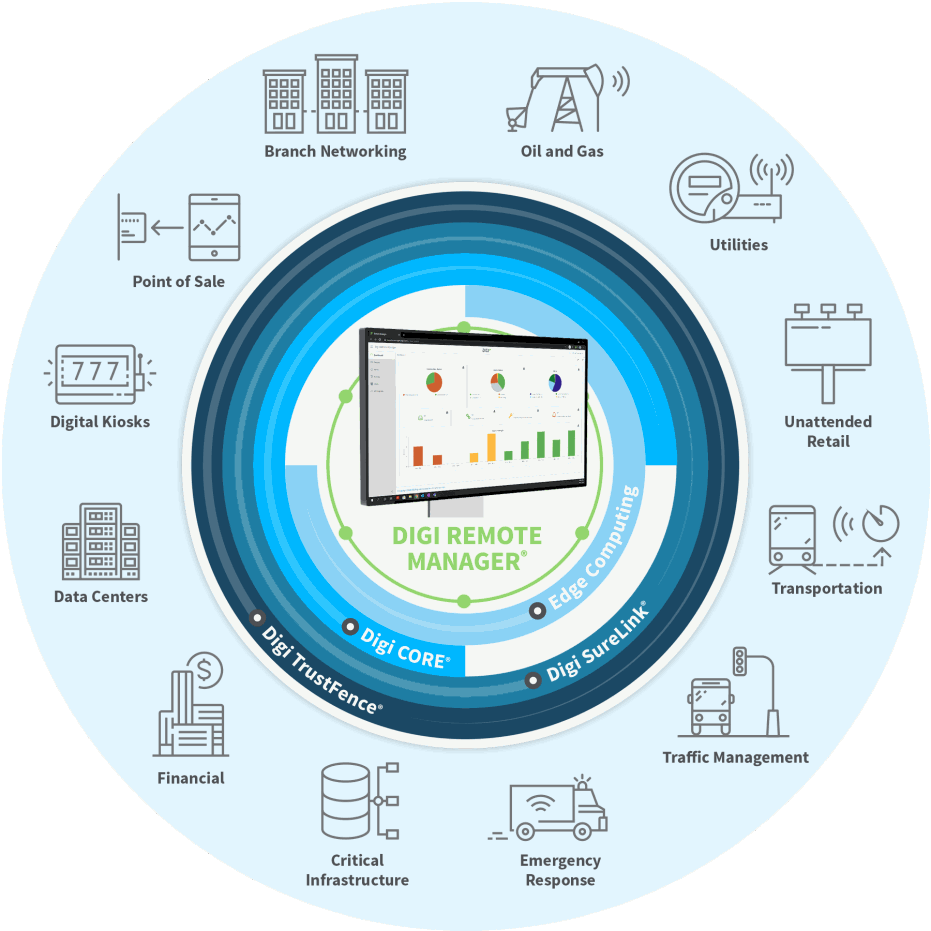 Concept de gestion des appareils à distance