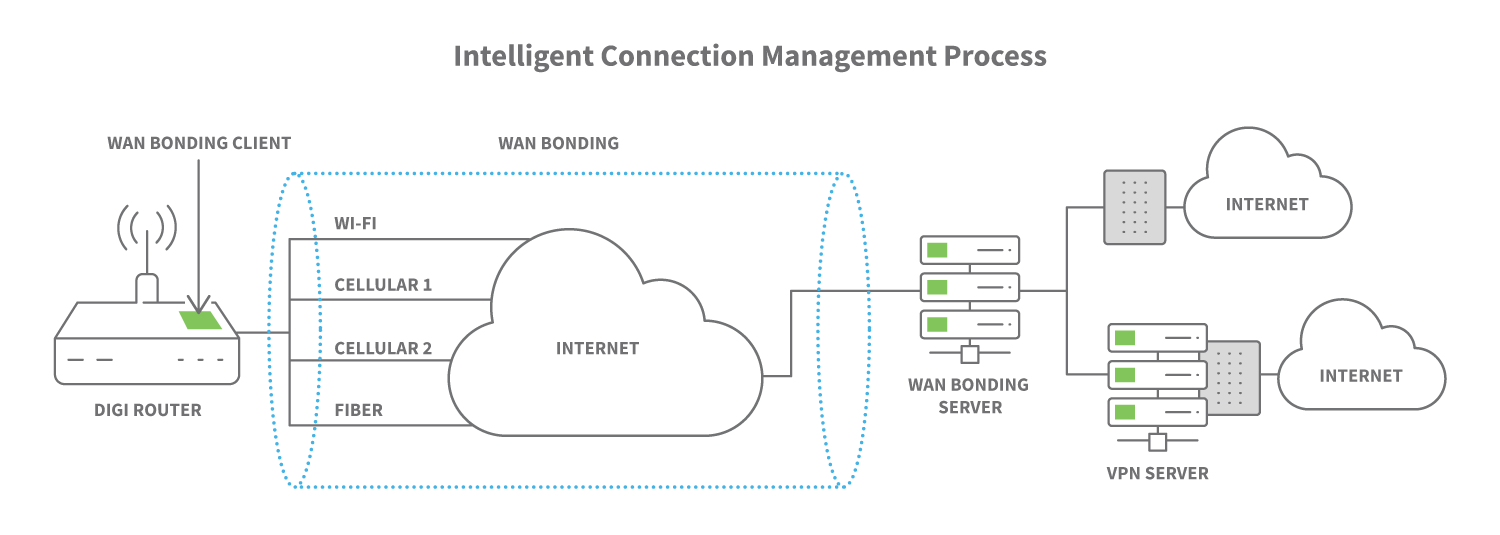 Infographie Digi WAN Bonding