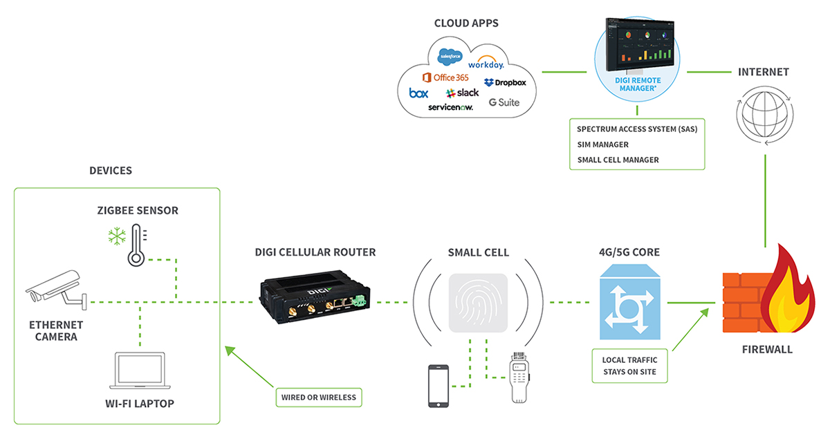 Diagramme d'application du réseau privé