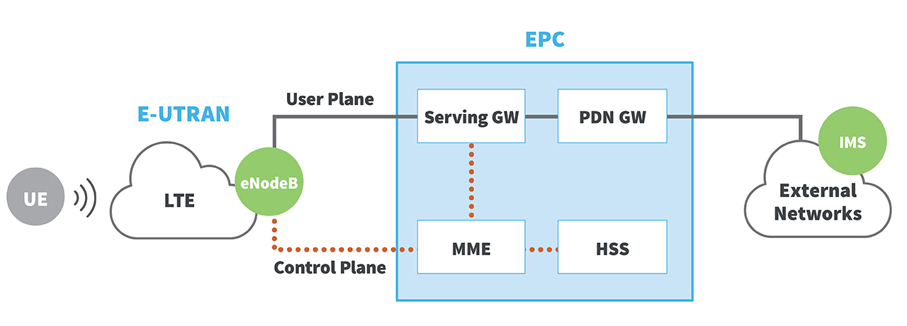 Architecture du réseau 4G LTE