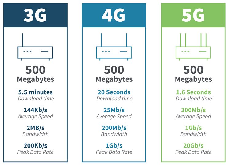 Évolution de la 3G, 4G et 5G