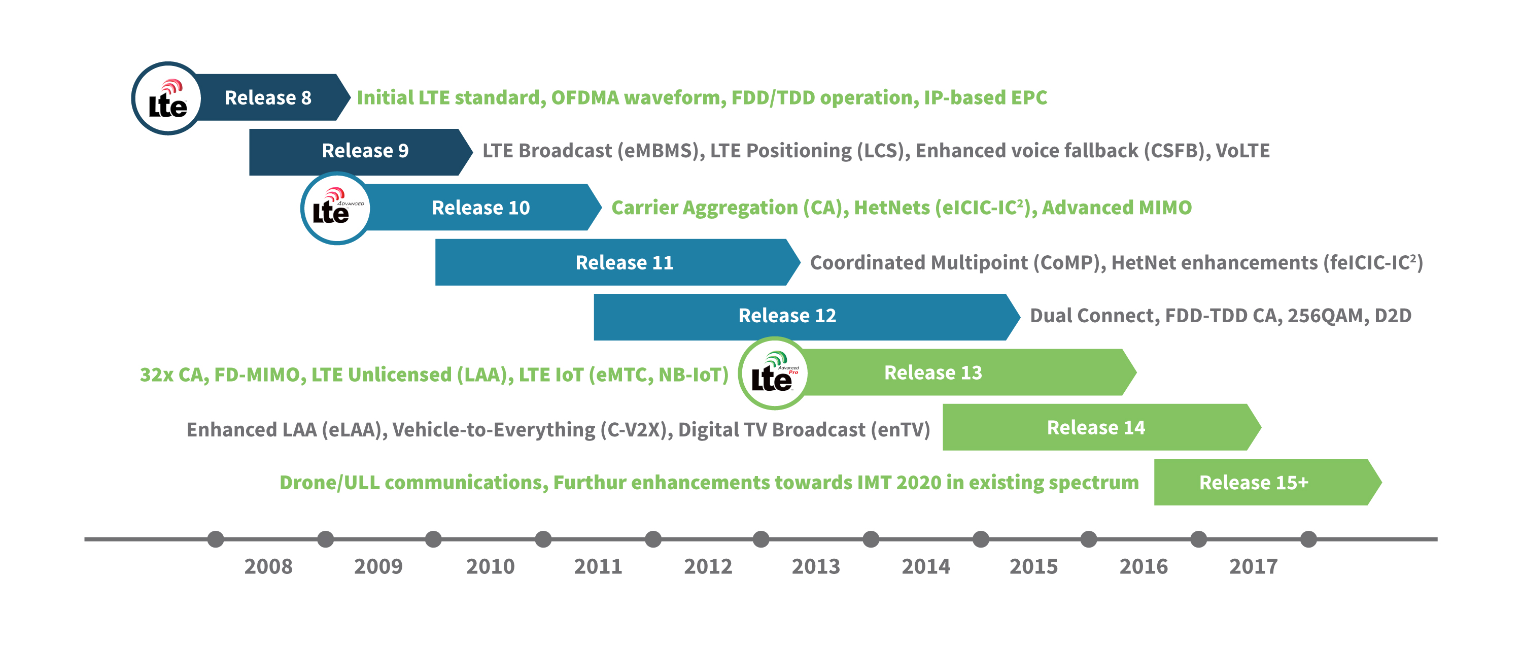 Calendrier des sorties LTE, LTE Advanced et LTE Advanced Pro