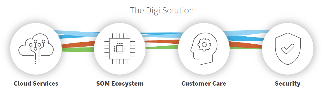 Solution Digi ConnectCore