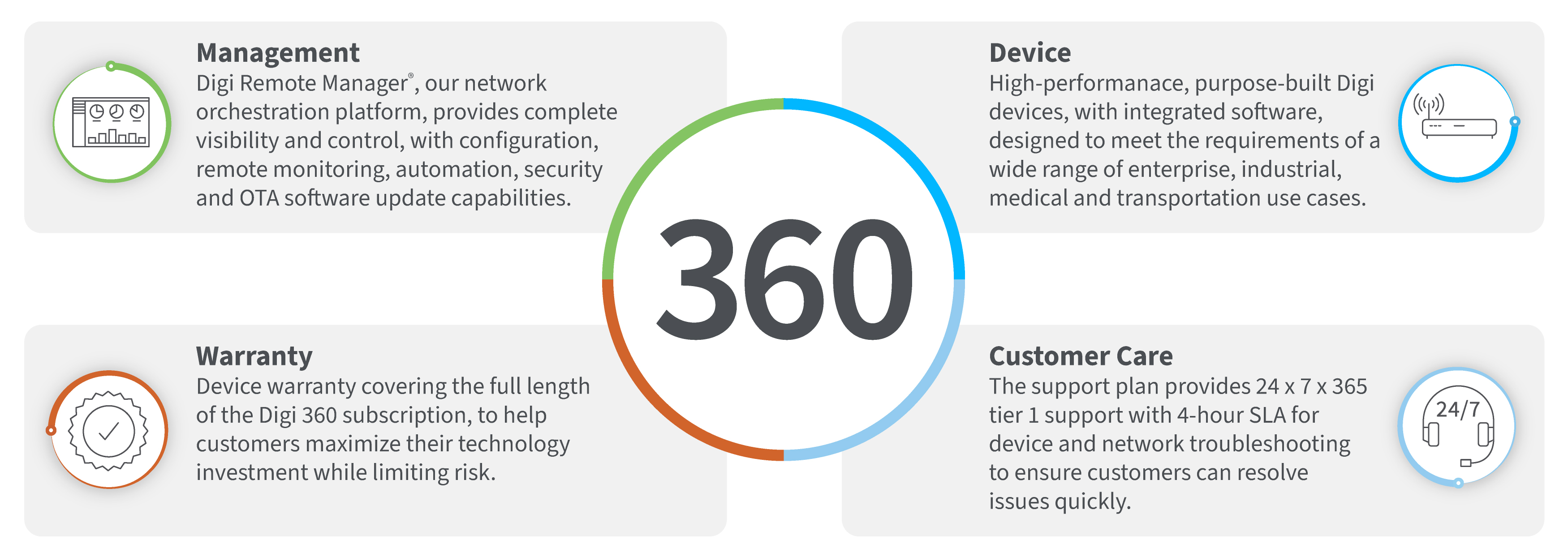 Solution Digi 360