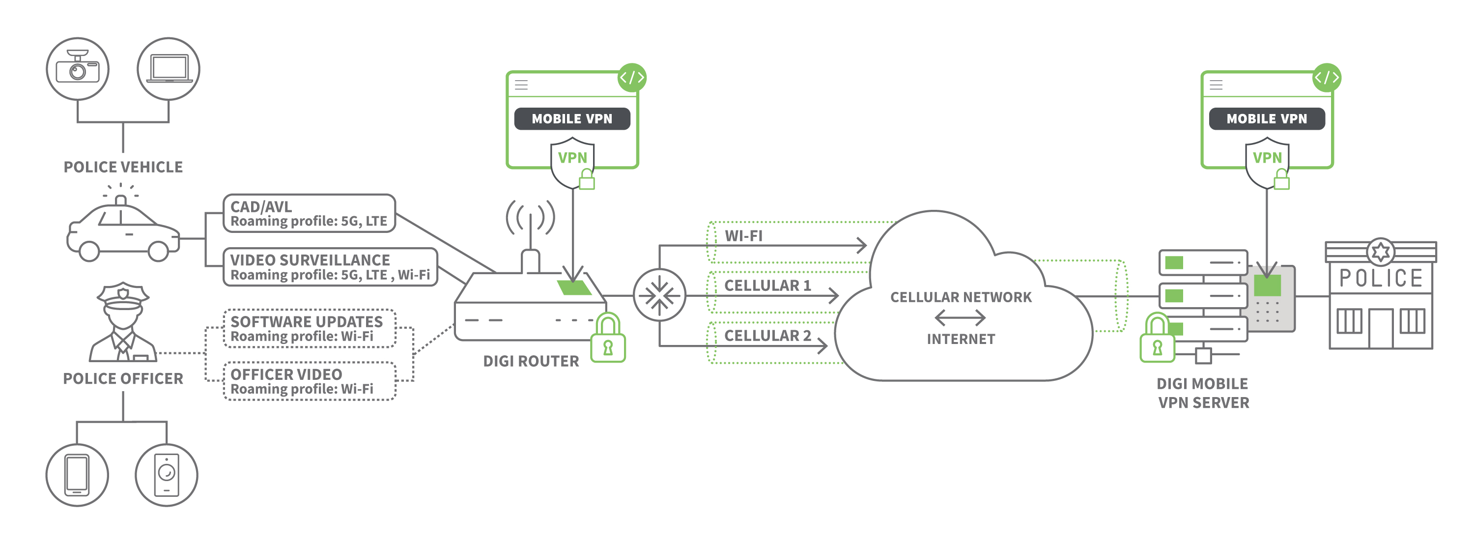 Diagramme Digi Mobile VPN