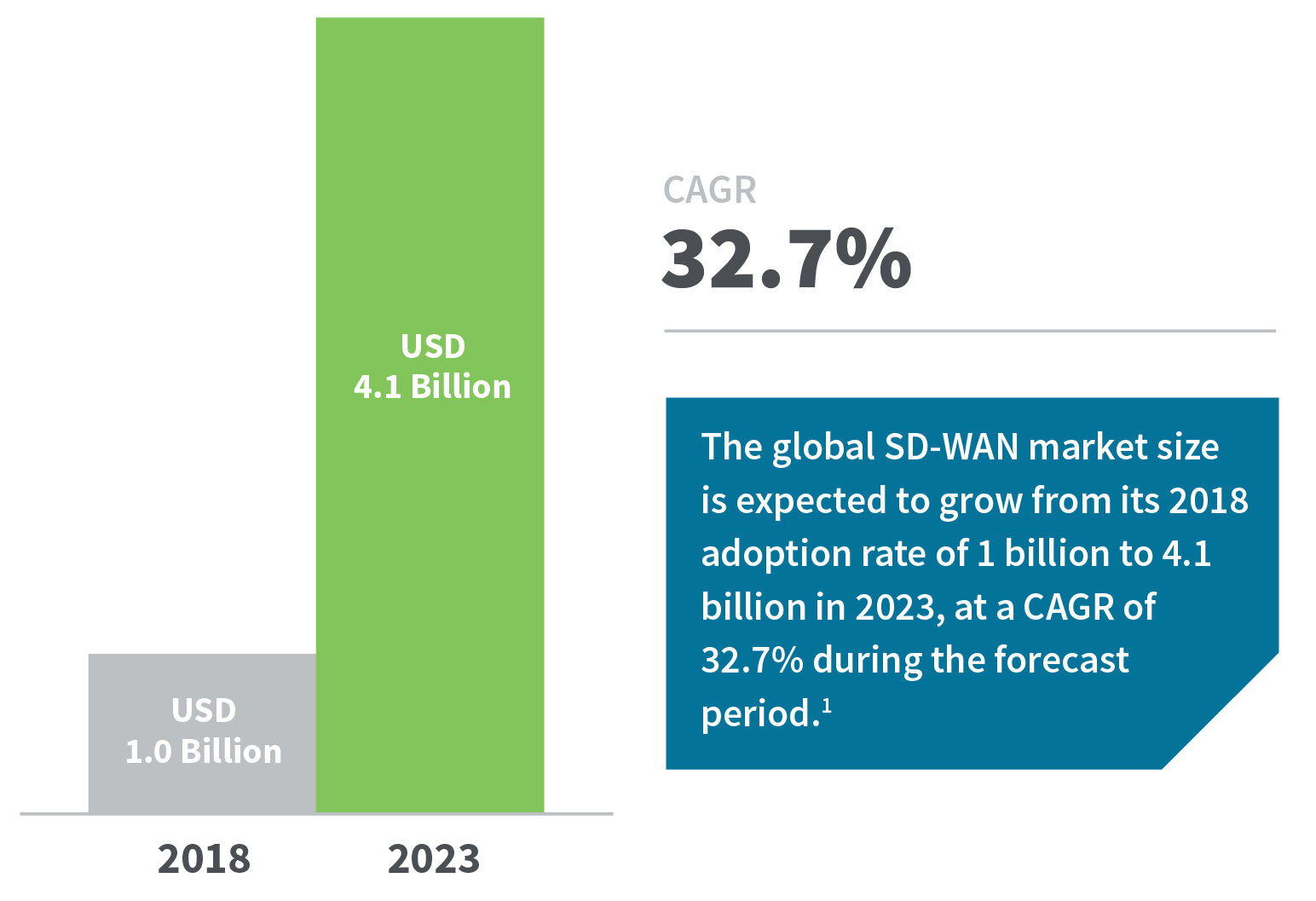 L'avenir du SD-WAN : Flexible, sécurisé et rentable