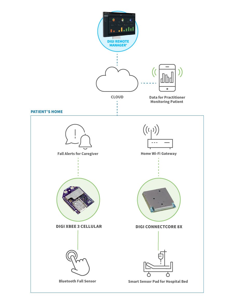 Enable remote care and disease management through outpatient connectivity solutions that are easy to deploy and manage