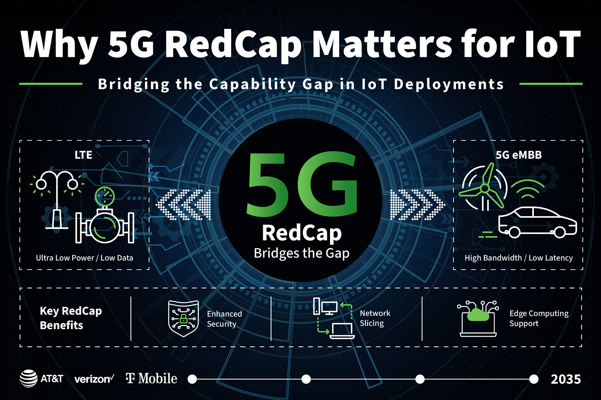 Infographie intitulée « Pourquoi la technologie 5G RedCap est-elle importante pour IoT? »