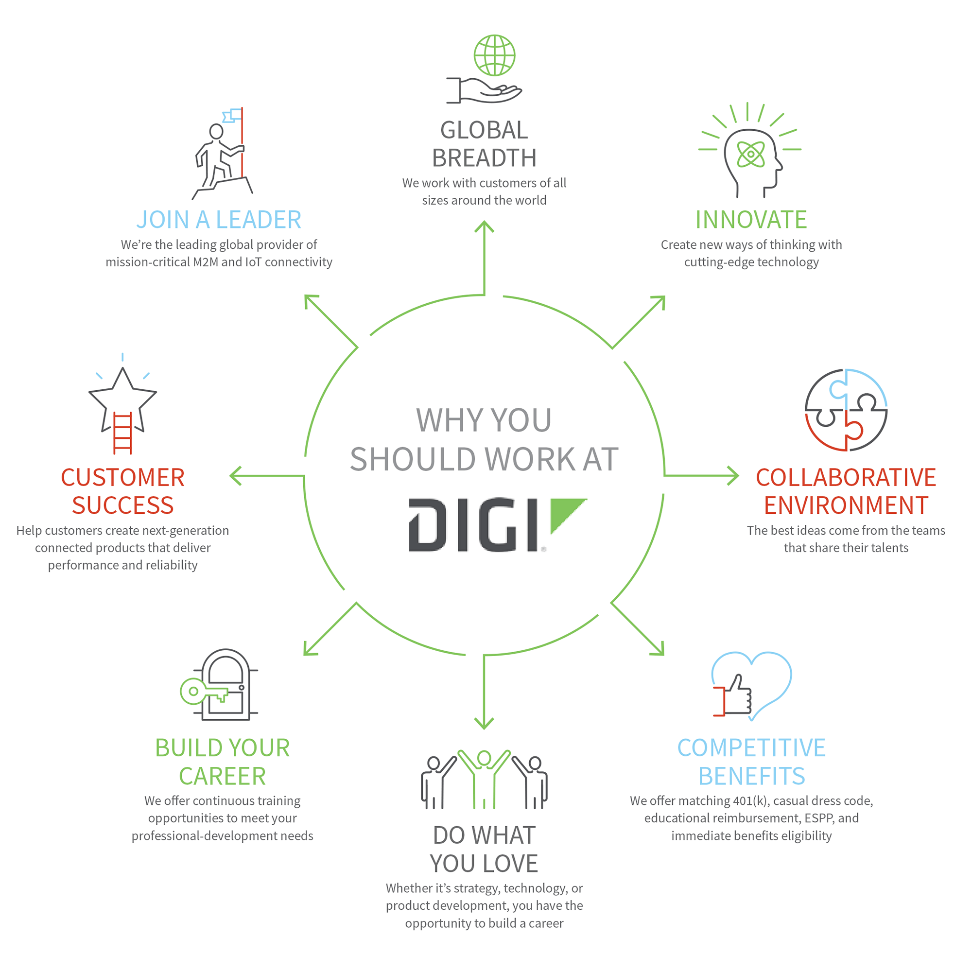 Digramme des raisons pour lesquelles vous devriez travailler chez Digi