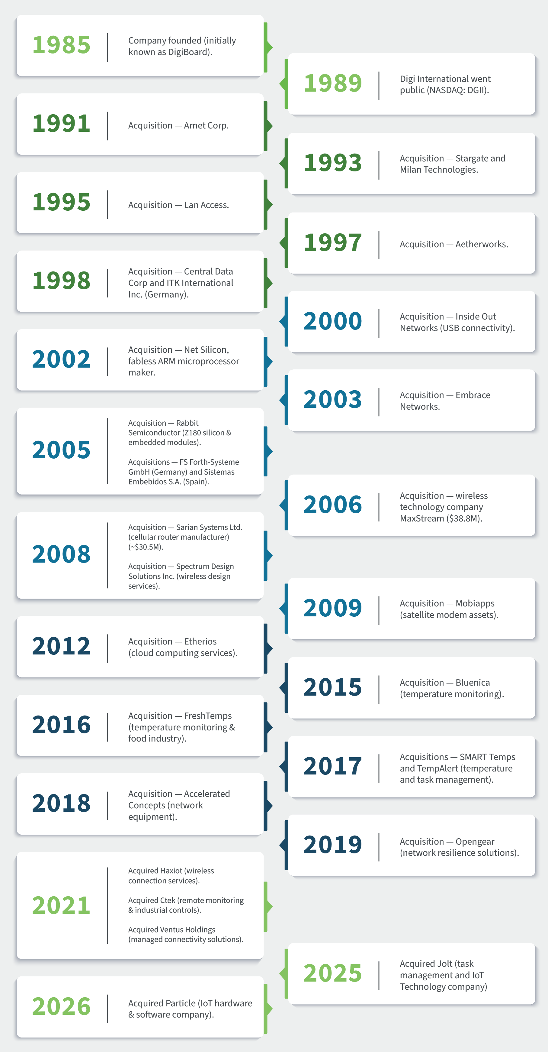 Chronologie numérique