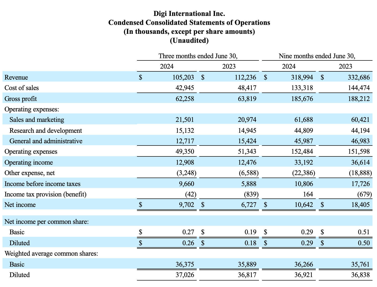 États consolidés condensés des résultats d'exploitation