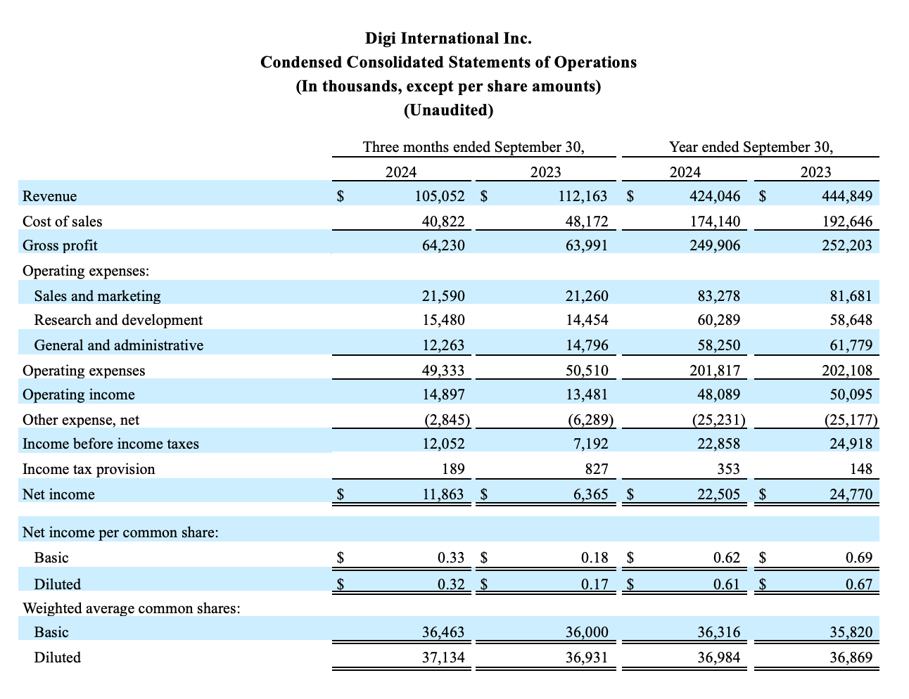 États consolidés condensés des résultats d'exploitation