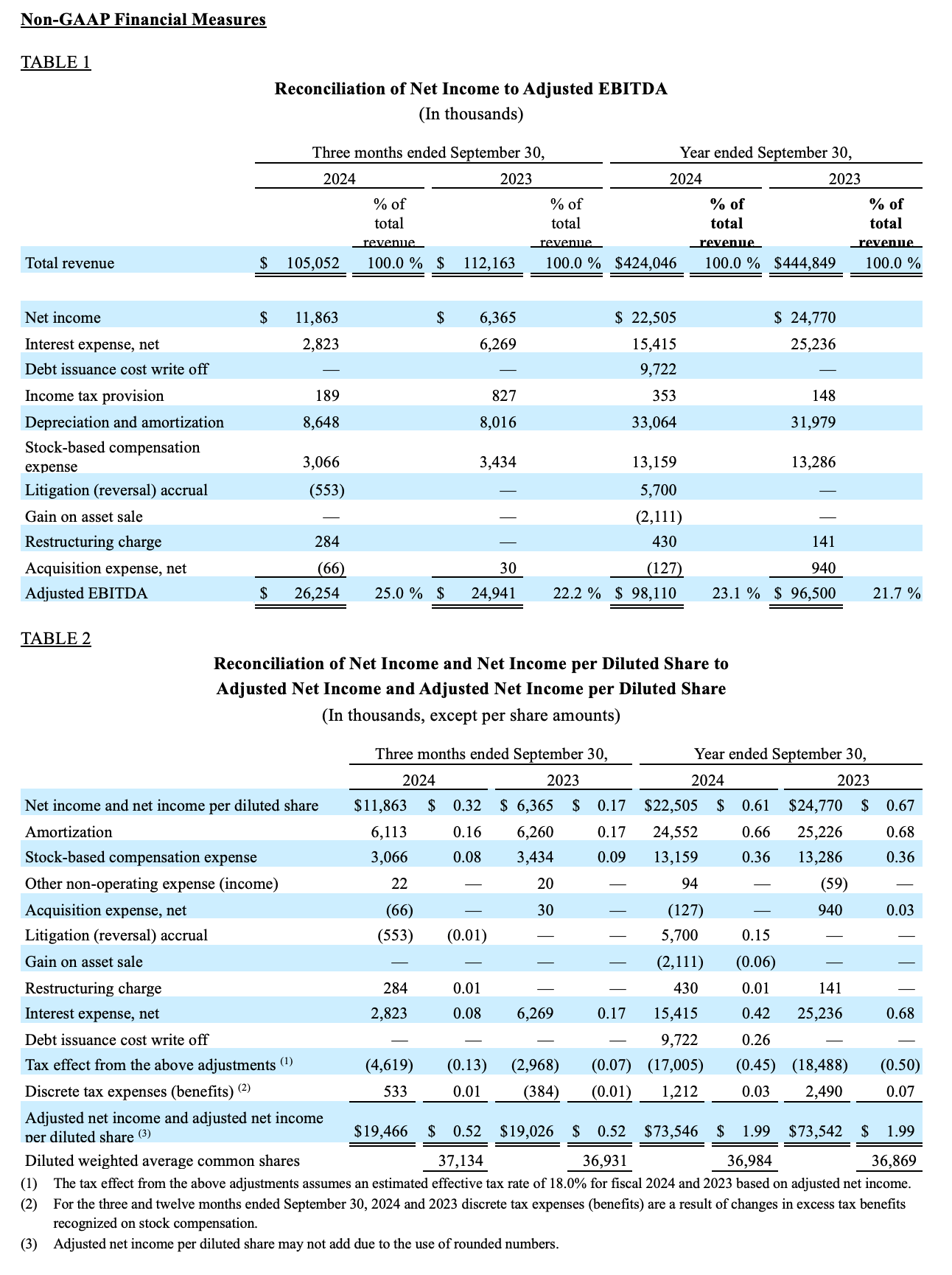 Rapprochement du résultat net (perte) et de l'EBITDA ajusté