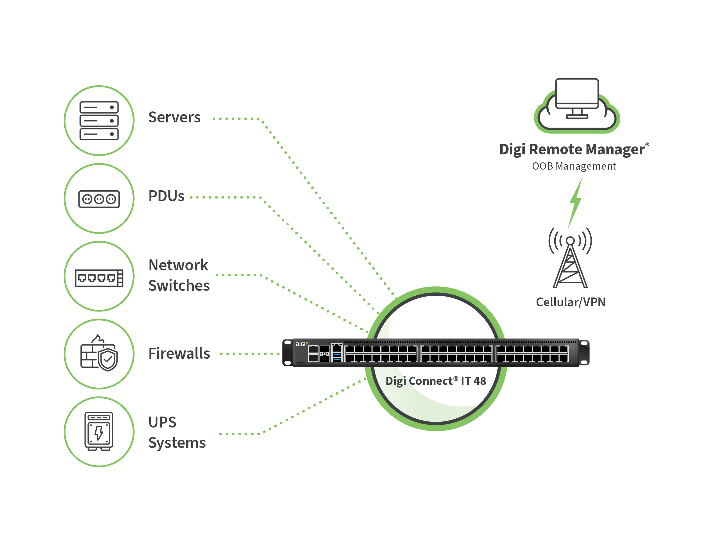 Les équipements réseau du centre de données, notamment les serveurs, les PDU, les commutateurs, les pare-feu et les onduleurs, sont connectés à Digi Connect IT pour permettre une gestion hors bande.