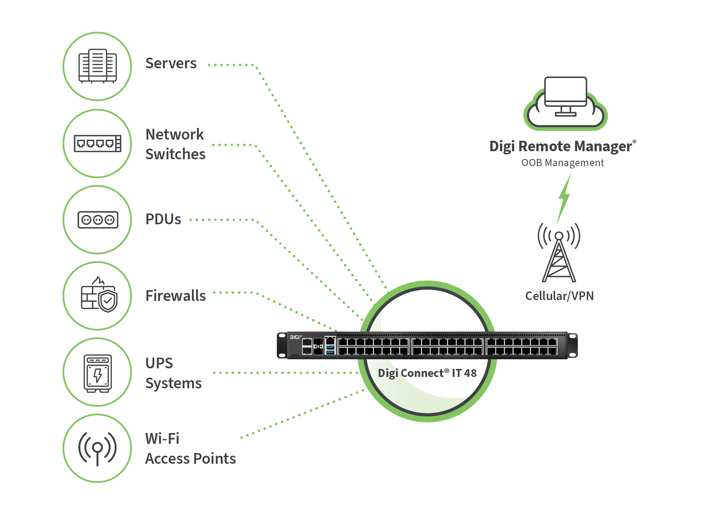 Serveurs d'entreprise, commutateurs réseau, PDU, pare-feu, onduleurs et points d'accès Wi-Fi connectés via Digi Connect IT à Digi Remote Manager grâce à un VPN cellulaire.