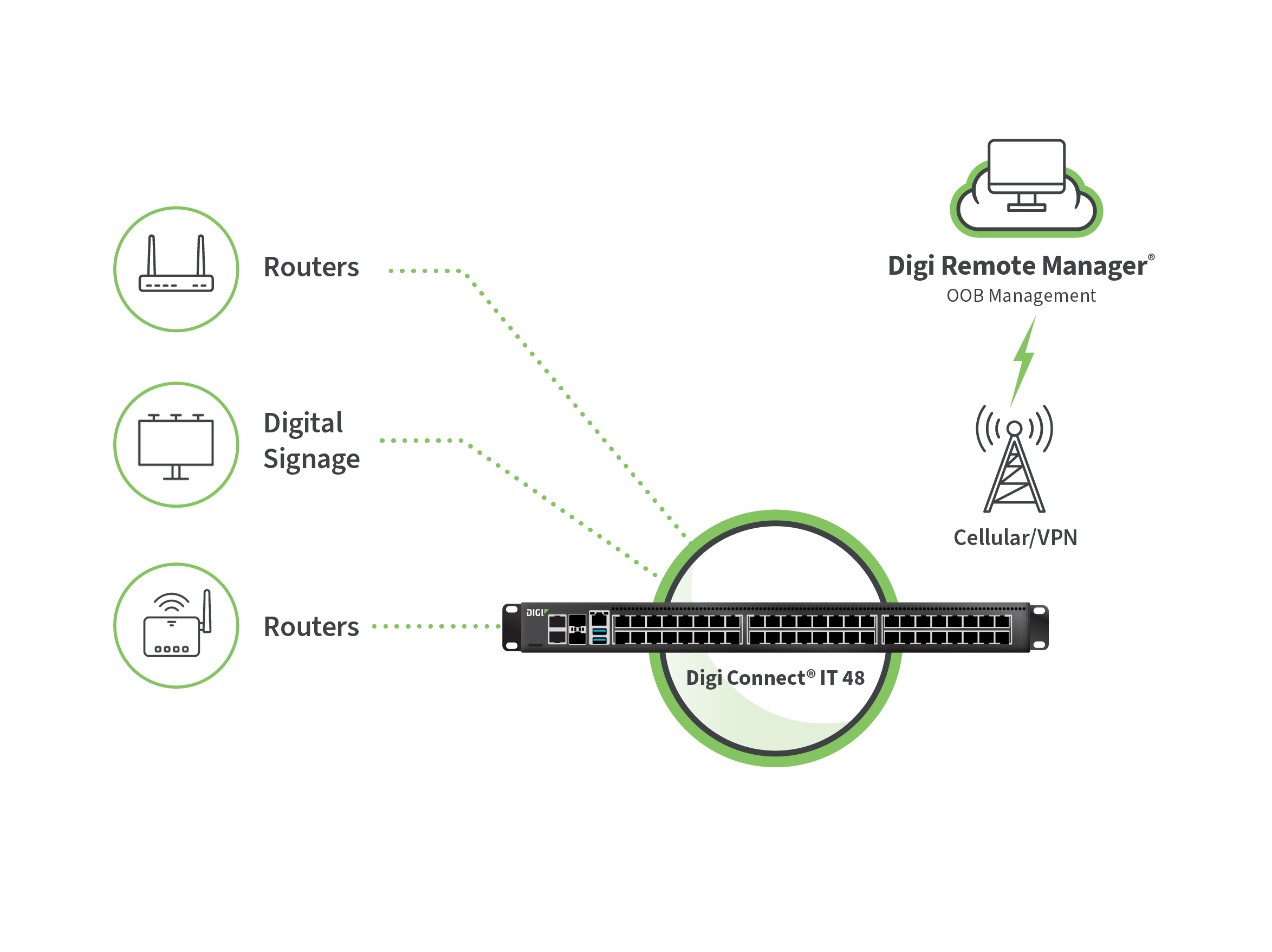 Les routeurs des magasins, les systèmes d'affichage numérique et les terminaux de point de vente sont connectés via Digi Connect IT à Digi Remote Manager grâce à un VPN mobile.