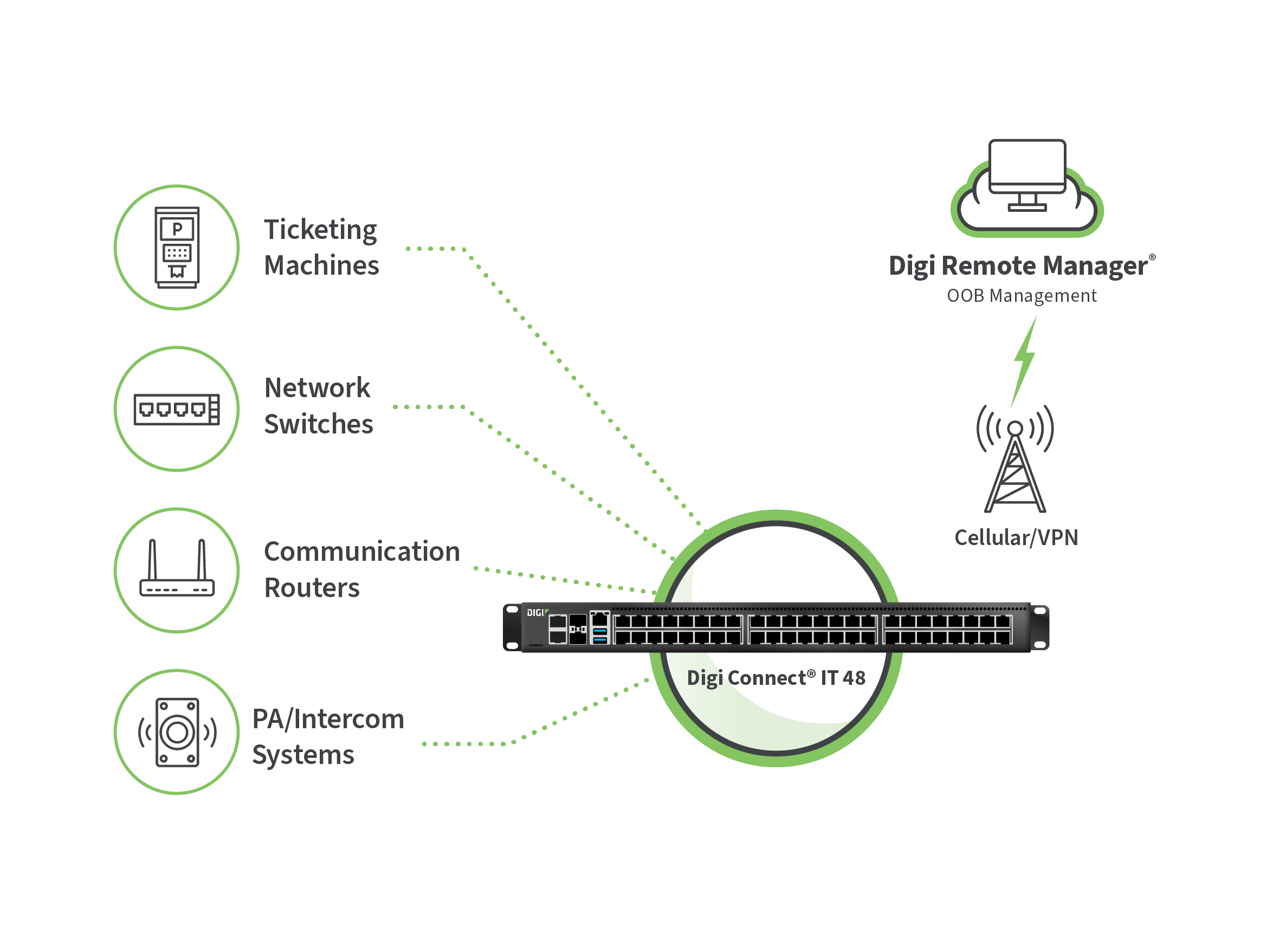 Des distributeurs de billets, des commutateurs réseau, des routeurs de communication et des systèmes de sonorisation/interphonie connectés via Digi Connect IT à Digi Remote Manager grâce à un VPN mobile.