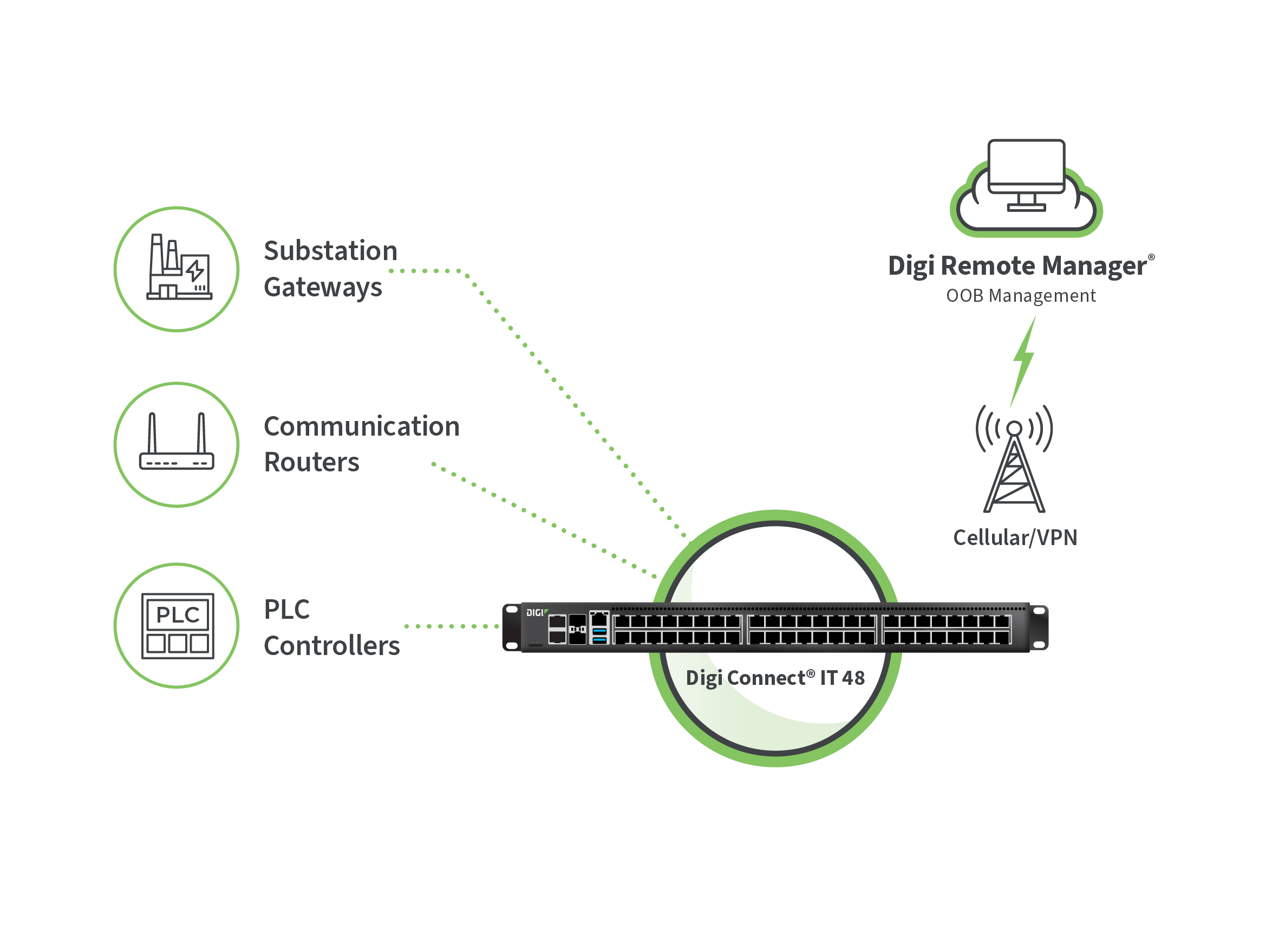 Passerelles de sous-stations, routeurs de communication et contrôleurs PLC connectés via Digi Connect IT à Digi Remote Manager grâce à un VPN cellulaire.