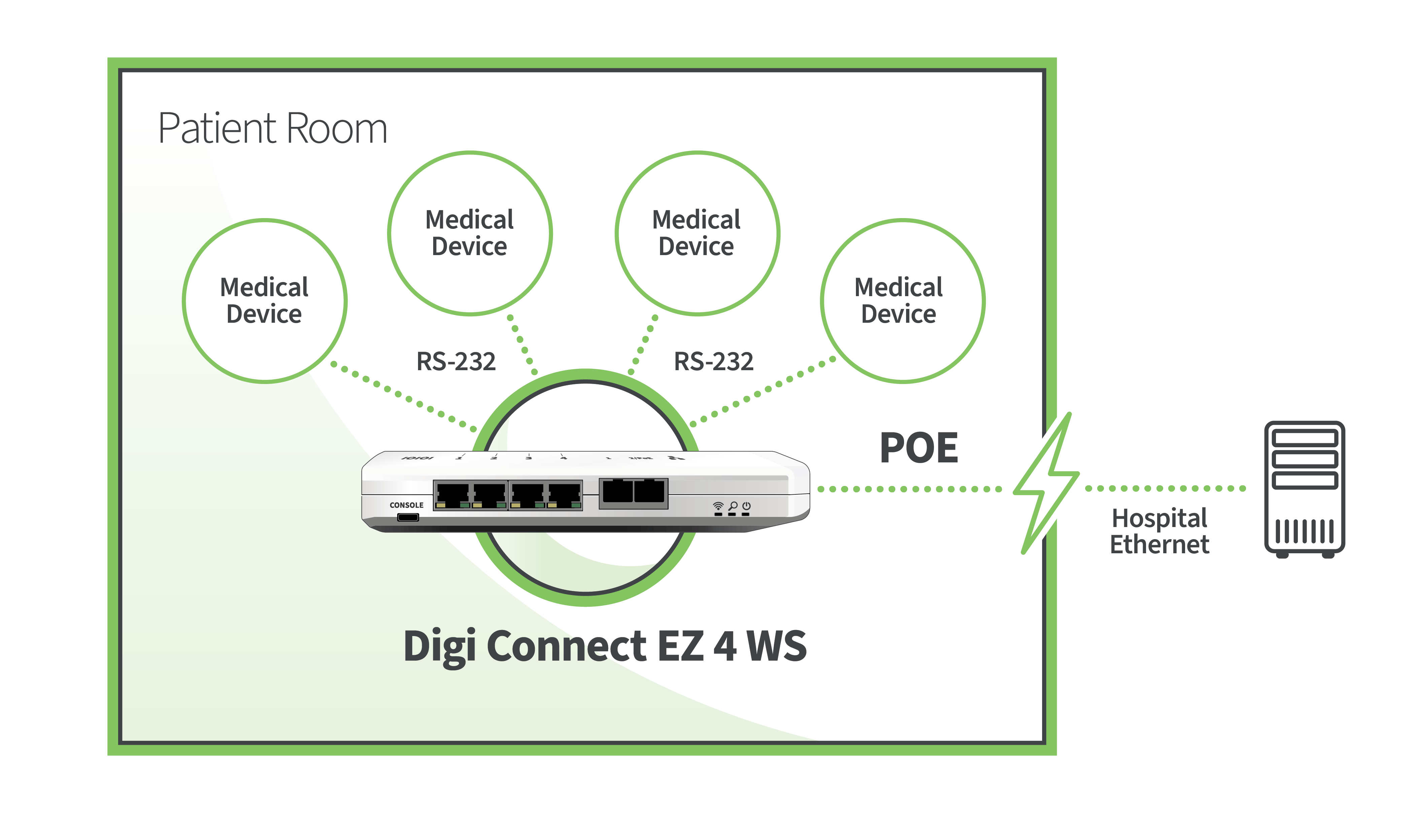 Appareils médicaux dans les chambres des patients connectés au Digi Connect EZ 4 WS et au réseau de l'hôpital.