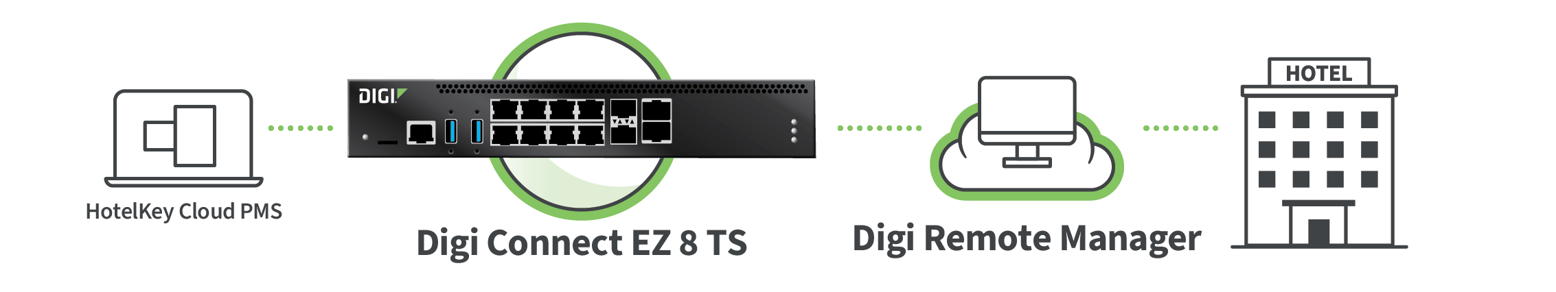 Système hôtelier utilisant le Digi Connect EZ 8 TS, connecté à un PMS dans le cloud et Digi Remote Manager.