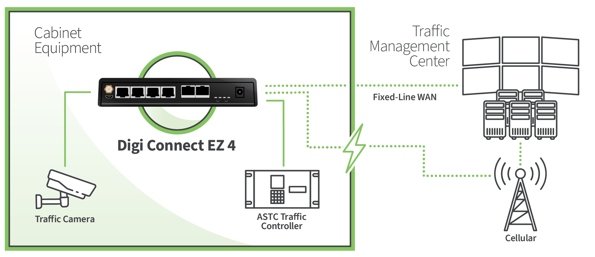 Système de gestion du trafic utilisant le Digi Connect EZ 4, avec une caméra et un contrôleur connectés à des serveurs centraux.