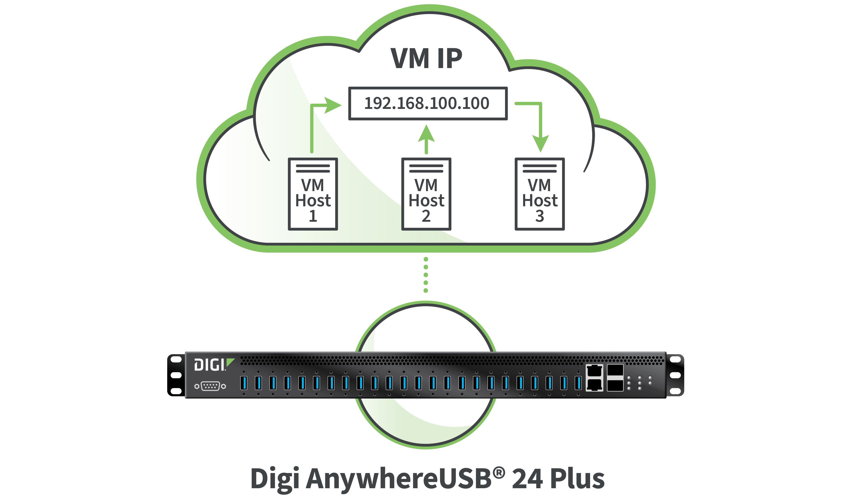 Schéma des solutions USB pour l'informatique et la virtualisation.