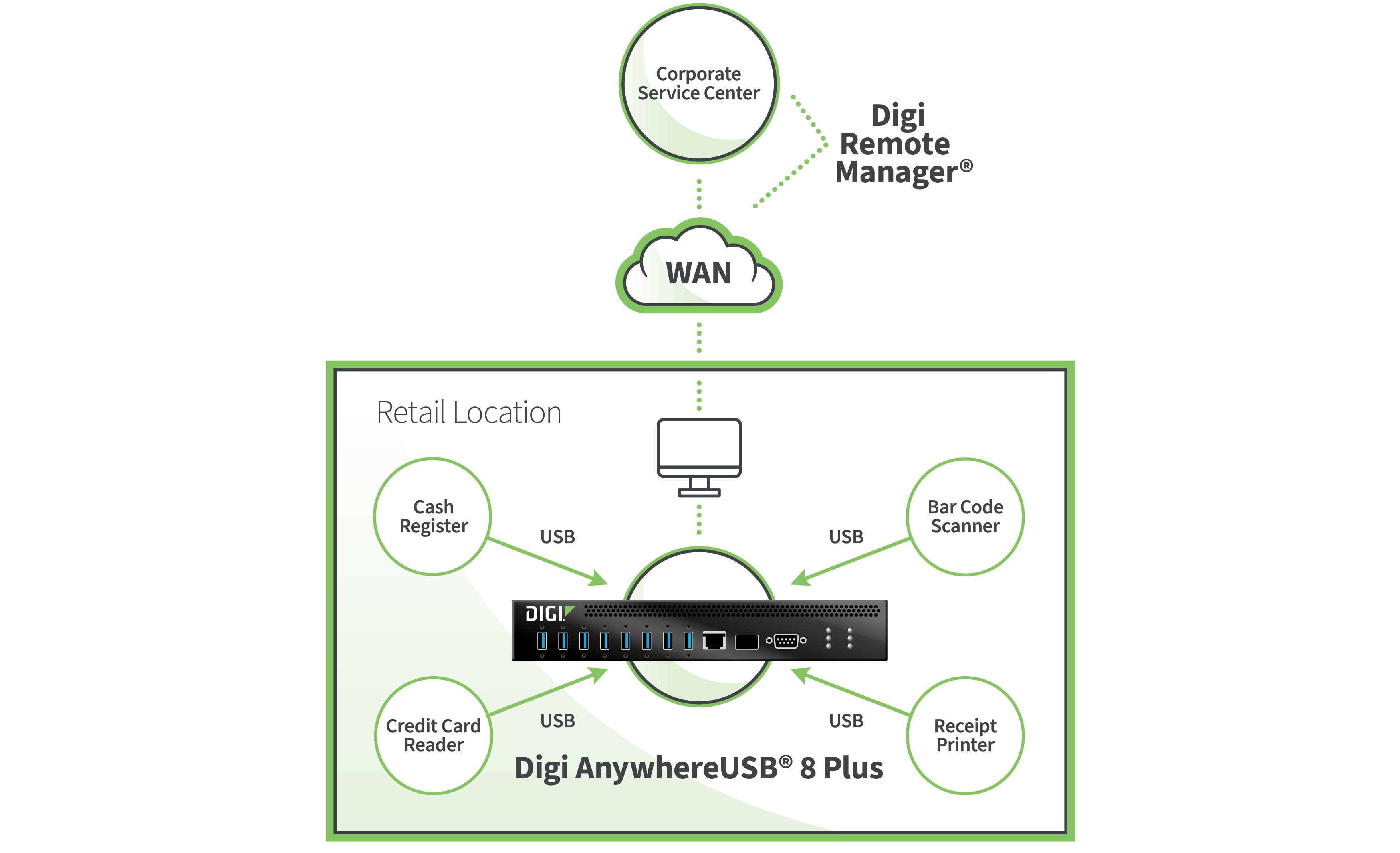 Terminaux de point de vente connectés par USB au Digi AnywhereUSB 8 Plus et gérés via un réseau étendu (WAN)