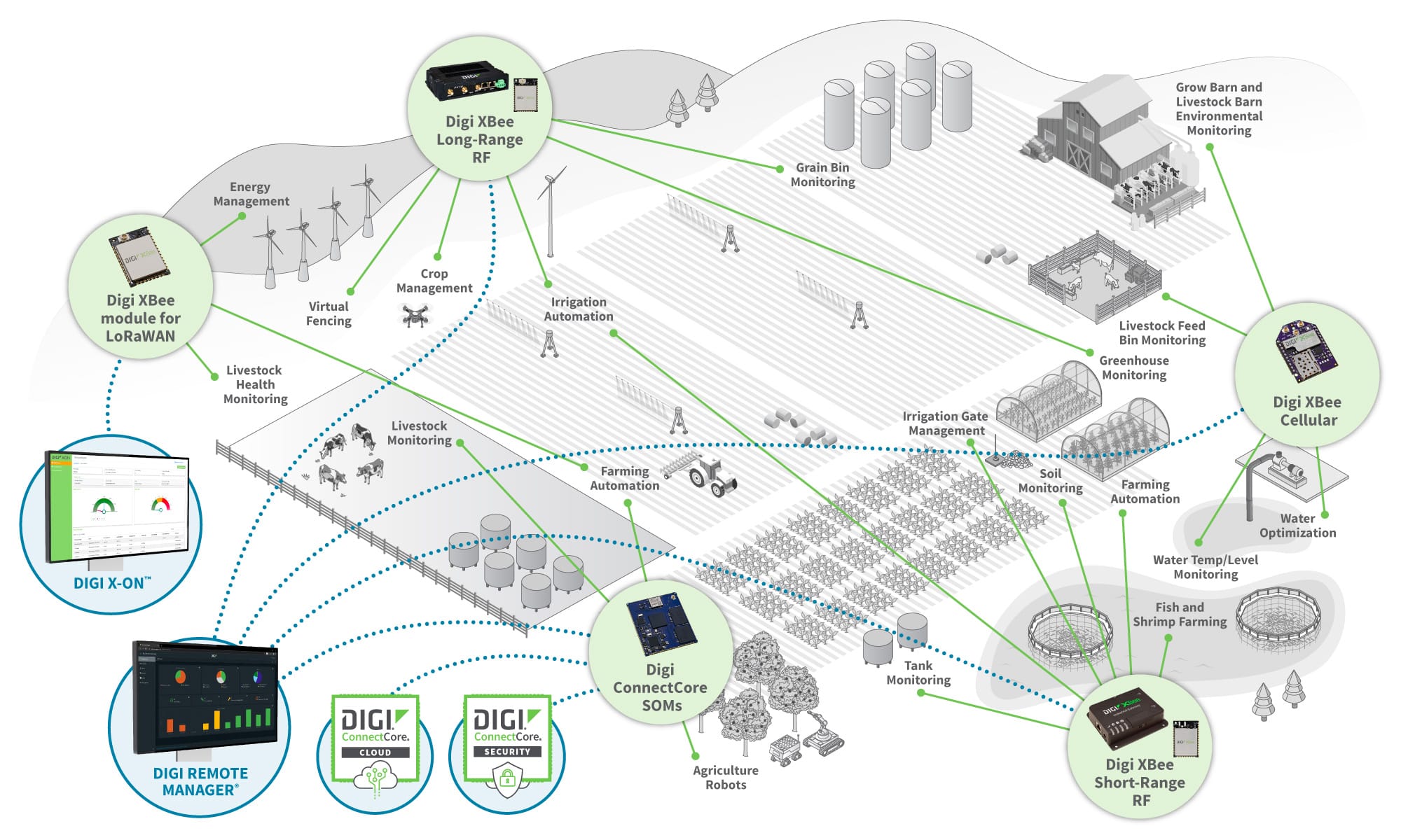 Diagramme d'agriculture des systèmes embarqués