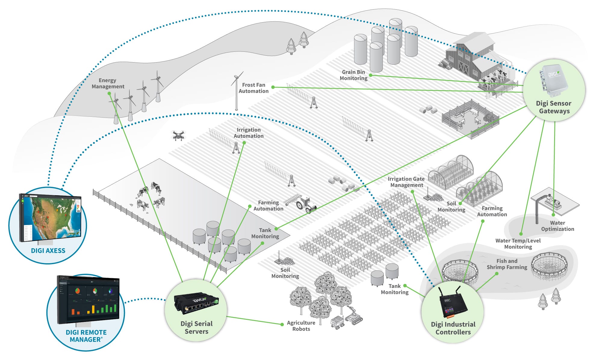 Diagramme de l'agriculture pour la gestion des infrastructures