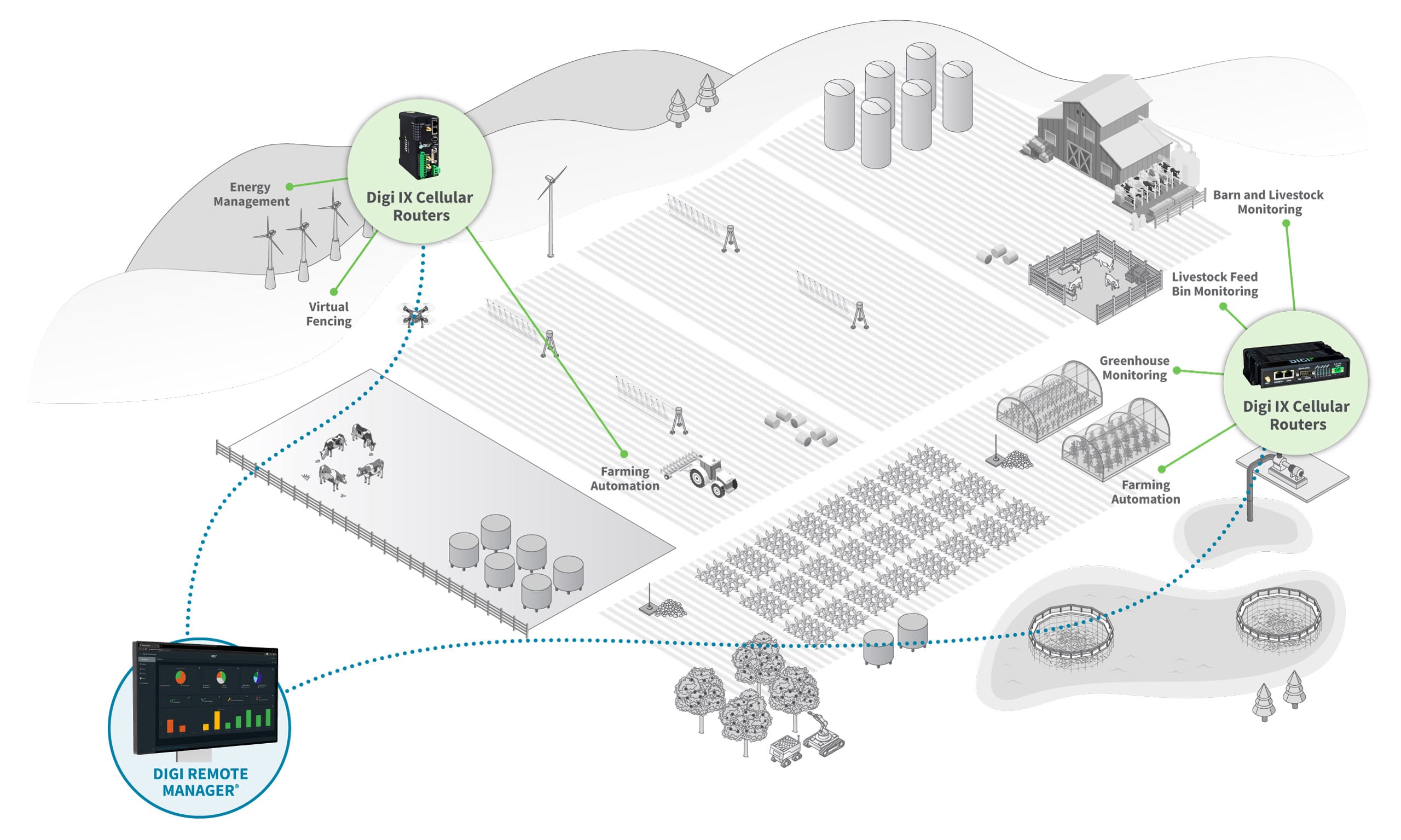 Diagramme de l'agriculture des solutions gérées