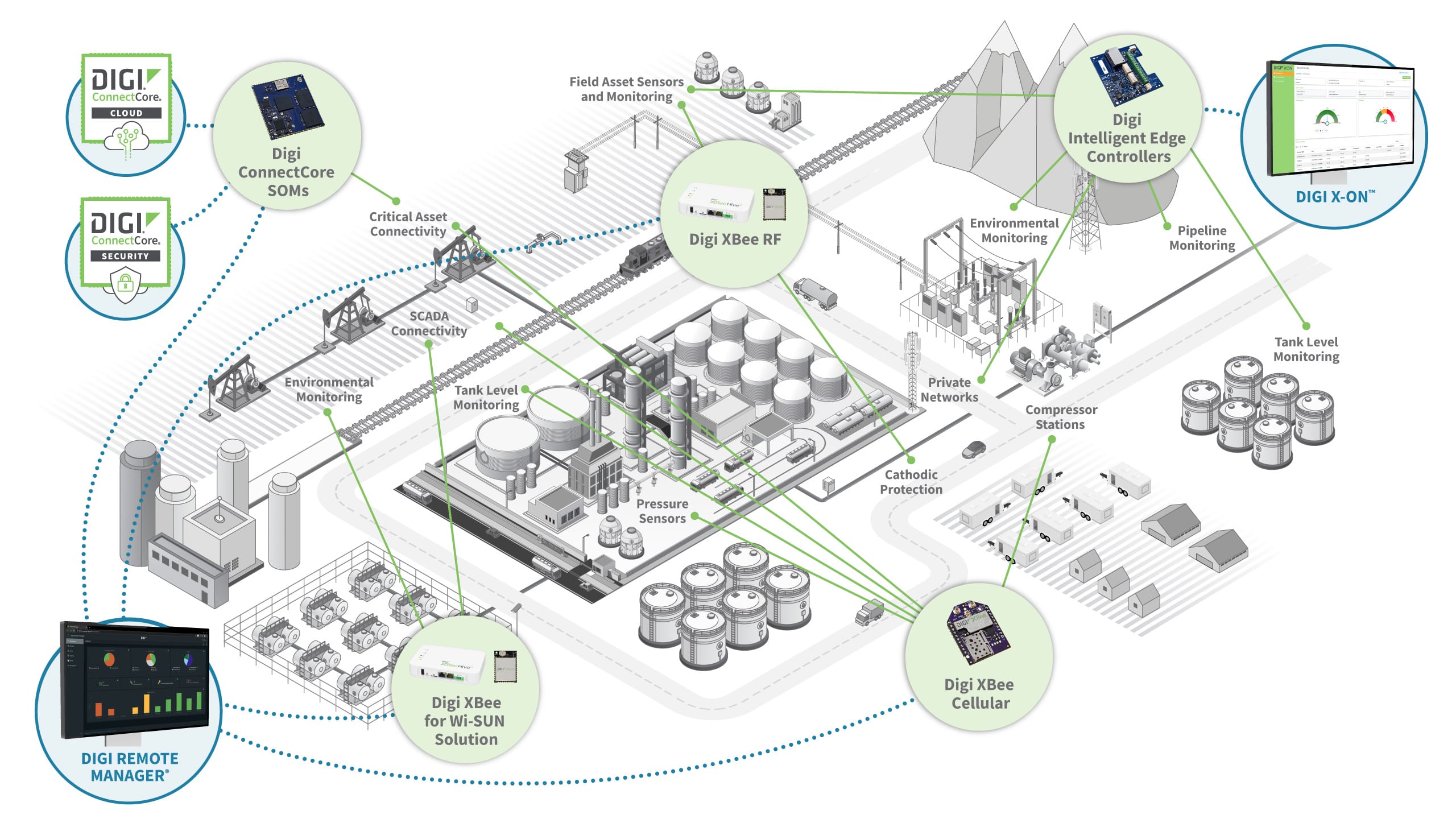 Diagramme des systèmes embarqués pour le pétrole et le gaz