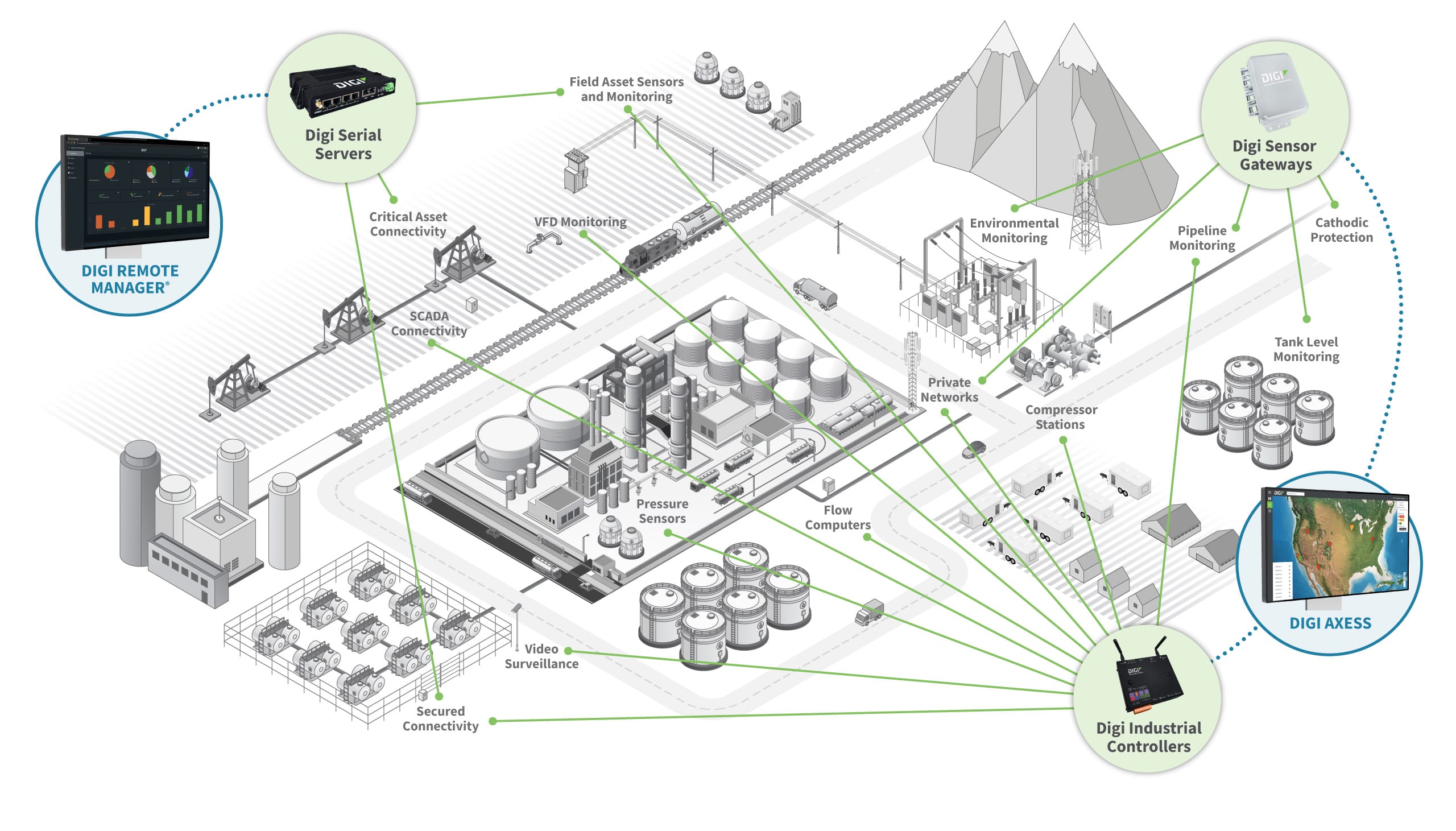 Gestion des infrastructures diagramme pétrole et gaz