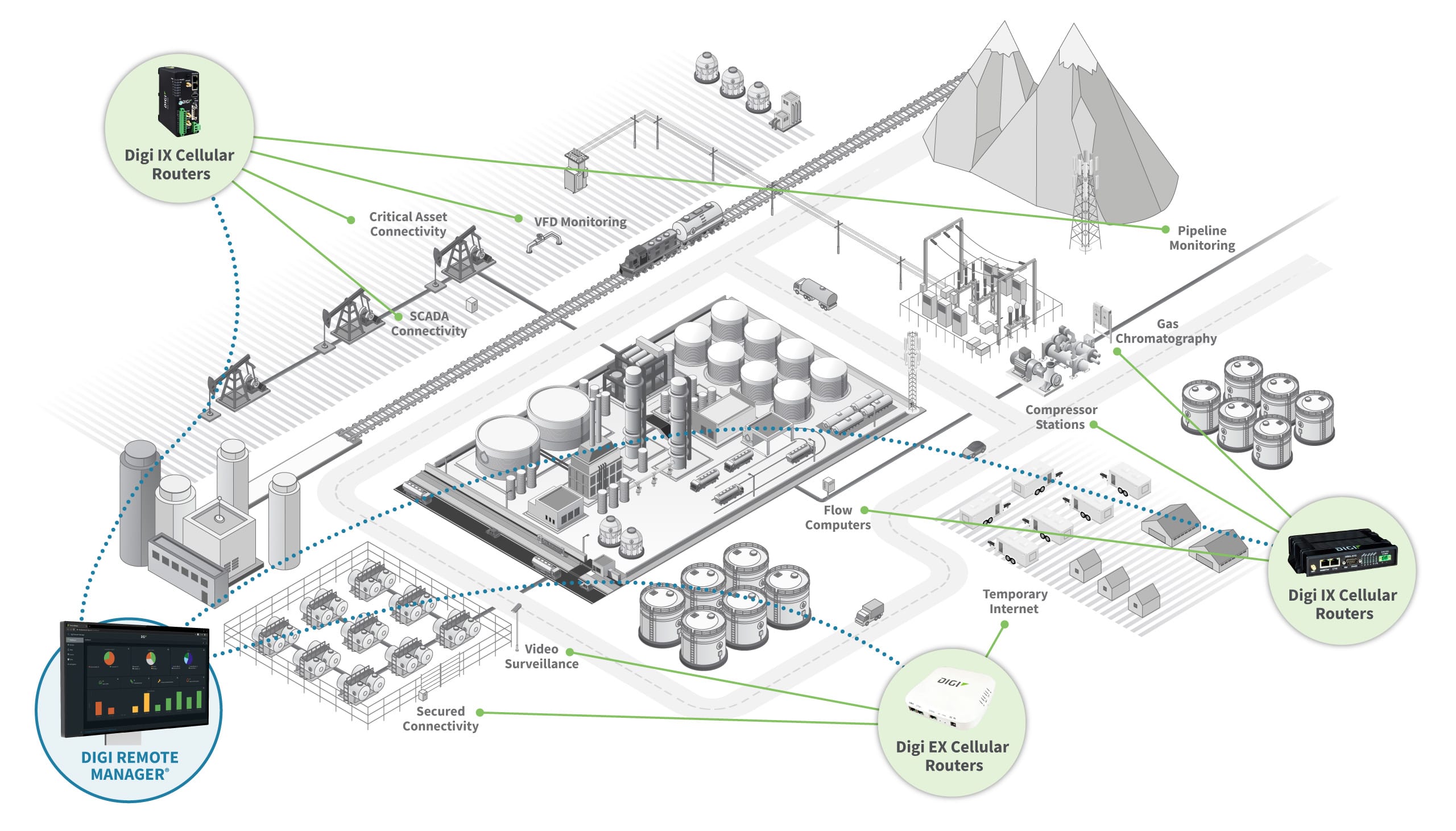 Diagramme des solutions gérées pour le pétrole et le gaz