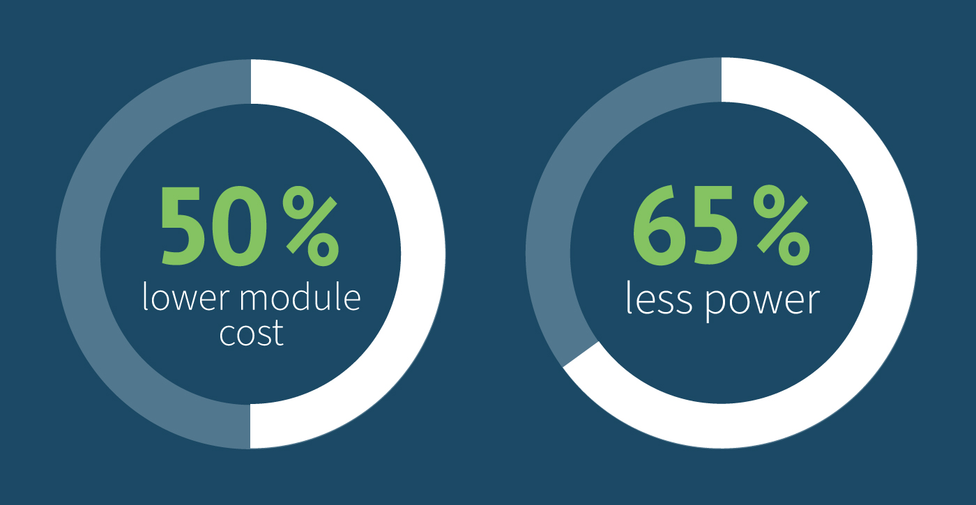 Deux graphiques en anneau illustrant les avantages de la technologie RedCap pour la 5G : une réduction de 50 % du coût des modules et une diminution de 65 % de la consommation d'énergie
