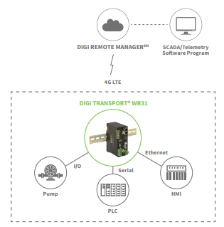 Digi Remote Manager pour IoT Configuration des dispositifs, sécurité, surveillance des performances