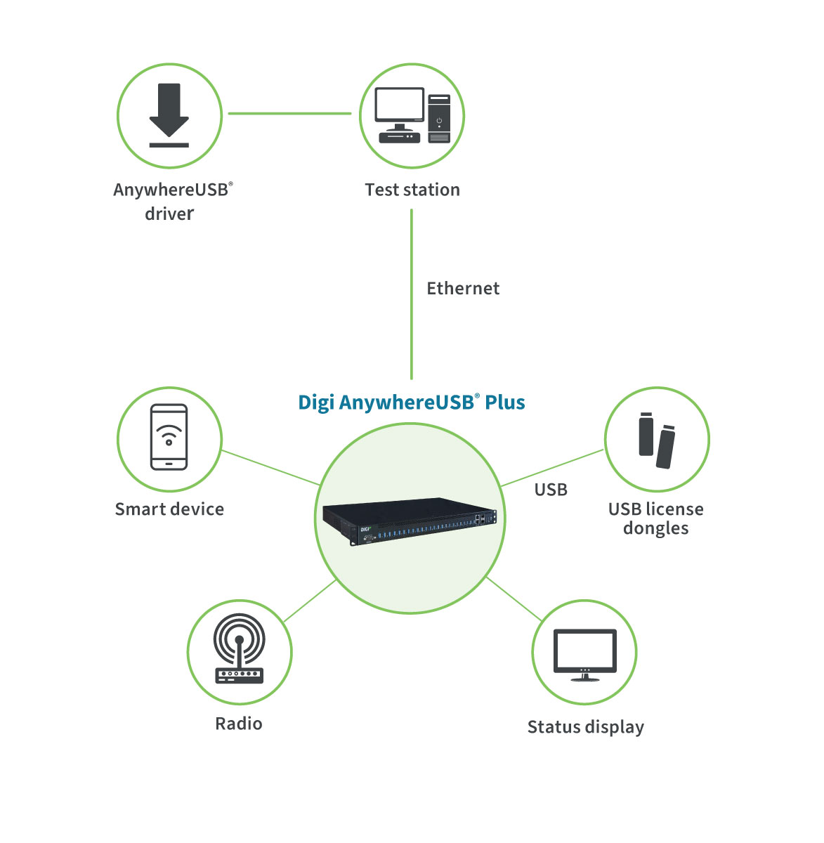 Digi AnywhereUSB Plus - exemple d'application
