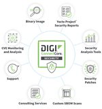 Digi ConnectCore Security Services - caractéristiques