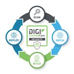 Services de sécurité Digi ConnectCore - cycle de vie