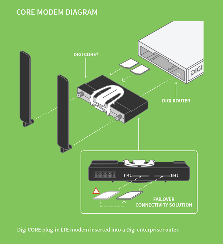 Modem LTE enfichable Digi CORE pour une connectivité modulaire