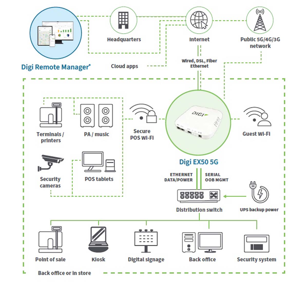 Digi EX50 Routeur cellulaire d'entreprise 5G