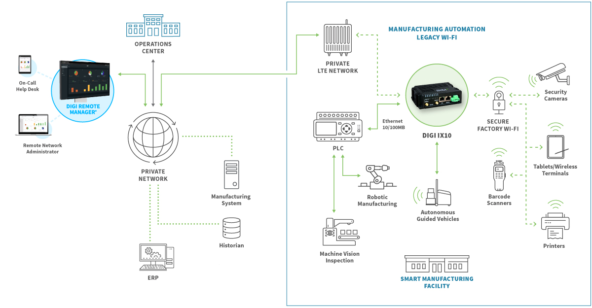 Automatisation de la fabrication Wi-Fi hérité