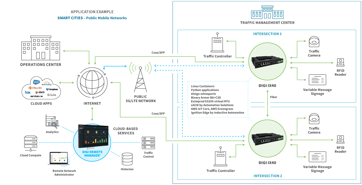 Smart cities