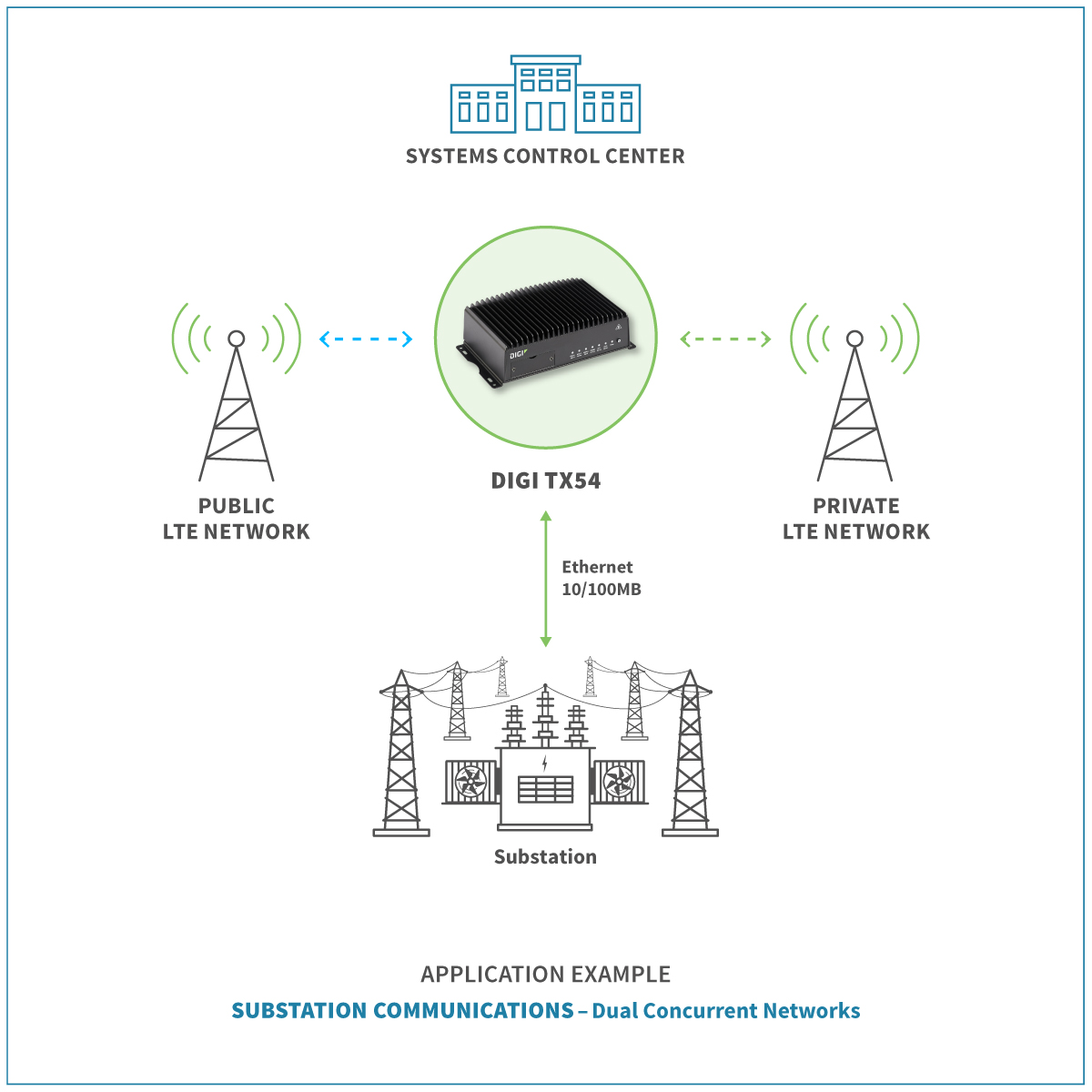 Communication entre les postes - réseaux doubles simultanés