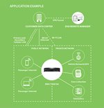 Exemple d'application Digi TX64 5G