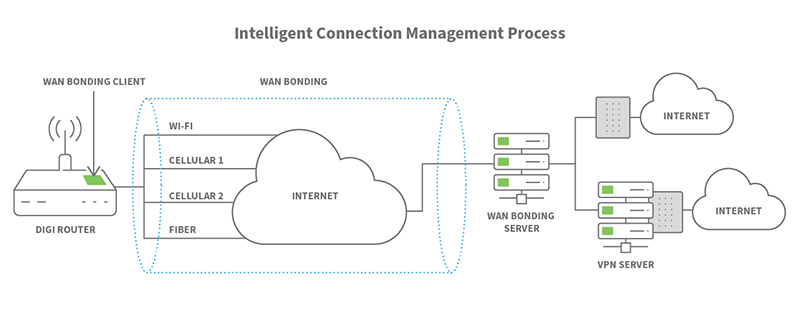 Liaison Digi WAN