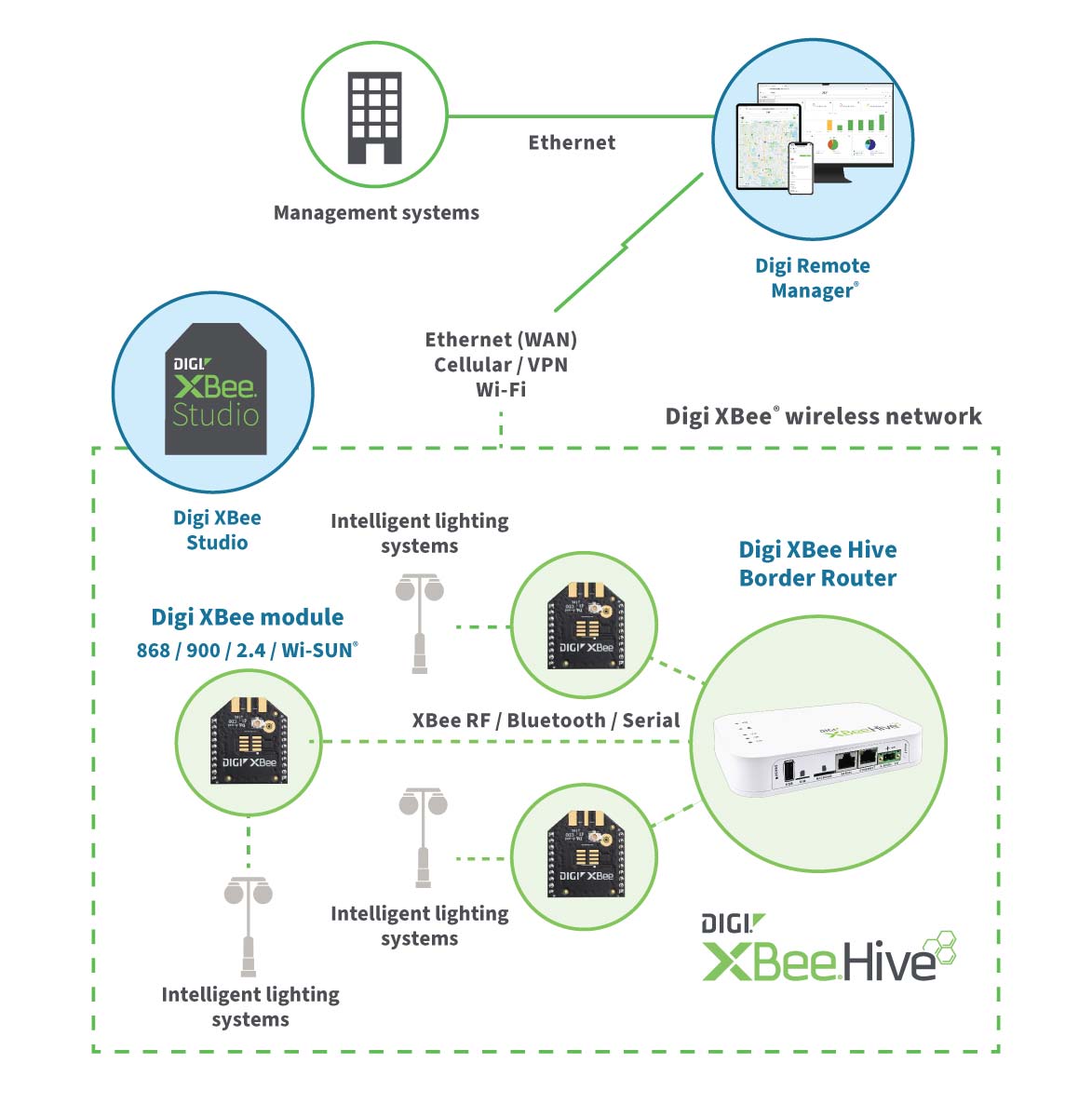 Routeur frontalier Digi XBee — exemple d'application