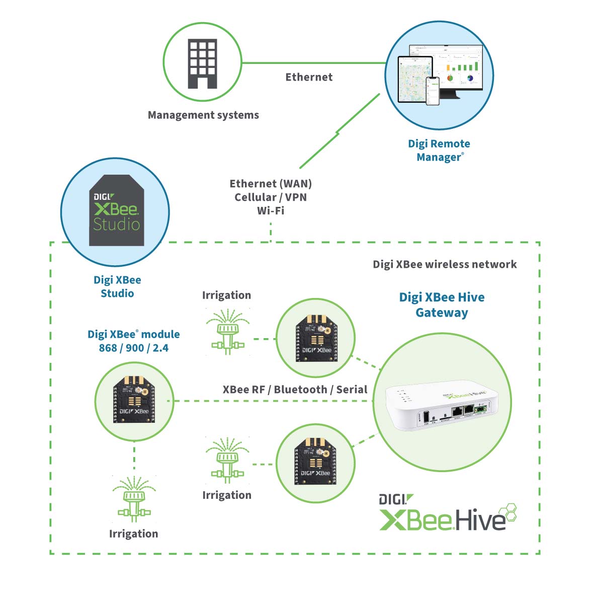 Passerelle Digi XBee — exemple d'application